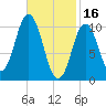 Steele Harbor Island tide chart for Thursday, February 16, 2023