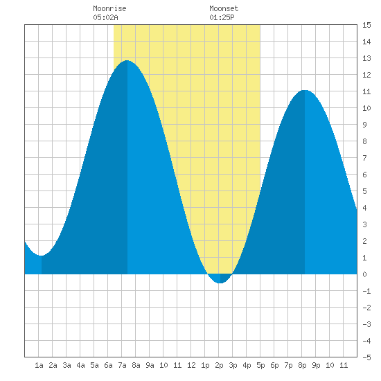 Steele Harbor Island tide chart for Friday, February 17, 2023