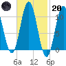 Steele Harbor Island tide chart for Monday, February 20, 2023