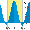 Steele Harbor Island tide chart for Tuesday, February 21, 2023
