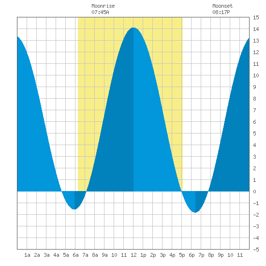 Steele Harbor Island tide chart for Wednesday, February 22, 2023