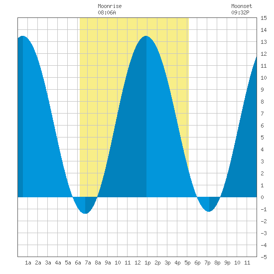 Steele Harbor Island tide chart for Thursday, February 23, 2023