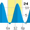 Steele Harbor Island tide chart for Friday, February 24, 2023