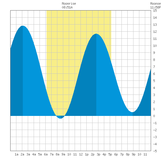 Steele Harbor Island tide chart for Saturday, February 25, 2023