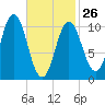 Steele Harbor Island tide chart for Sunday, February 26, 2023