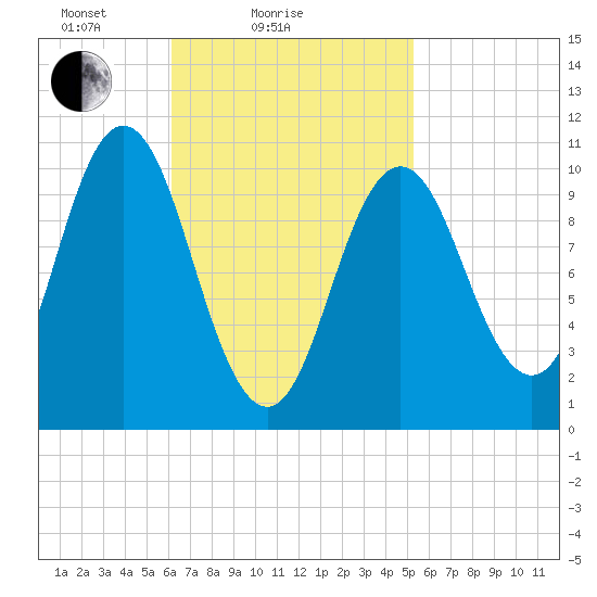Steele Harbor Island tide chart for Monday, February 27, 2023