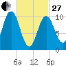 Steele Harbor Island tide chart for Monday, February 27, 2023