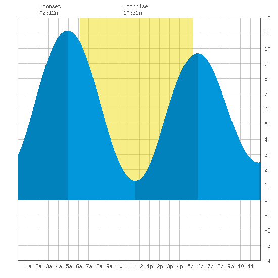 Steele Harbor Island tide chart for Tuesday, February 28, 2023