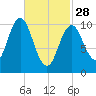 Steele Harbor Island tide chart for Tuesday, February 28, 2023