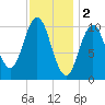 Steele Harbor Island tide chart for Thursday, February 2, 2023