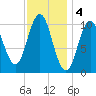 Steele Harbor Island tide chart for Saturday, February 4, 2023