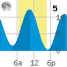 Steele Harbor Island tide chart for Sunday, February 5, 2023