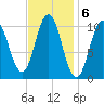 Steele Harbor Island tide chart for Monday, February 6, 2023