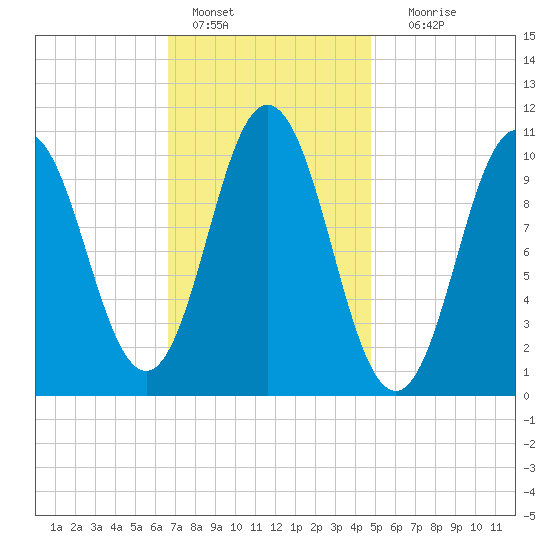 Steele Harbor Island tide chart for Tuesday, February 7, 2023
