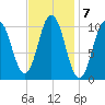 Steele Harbor Island tide chart for Tuesday, February 7, 2023