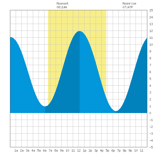 Steele Harbor Island tide chart for Wednesday, February 8, 2023
