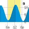 Steele Harbor Island tide chart for Thursday, February 9, 2023