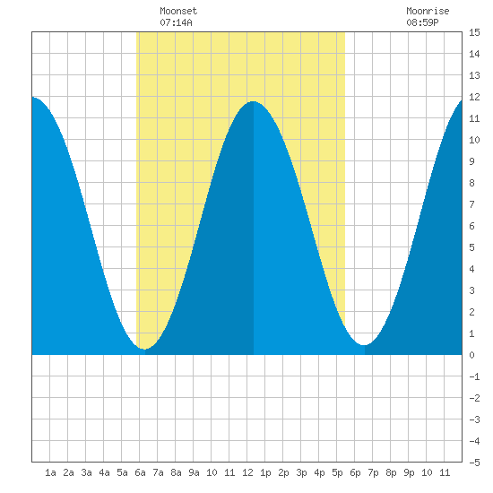 Steele Harbor Island tide chart for Friday, March 10, 2023
