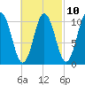 Steele Harbor Island tide chart for Friday, March 10, 2023