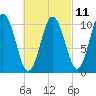 Steele Harbor Island tide chart for Saturday, March 11, 2023