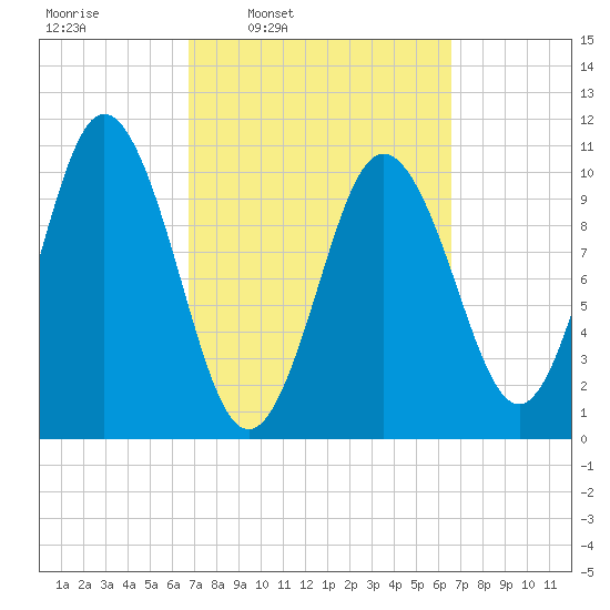 Steele Harbor Island tide chart for Monday, March 13, 2023