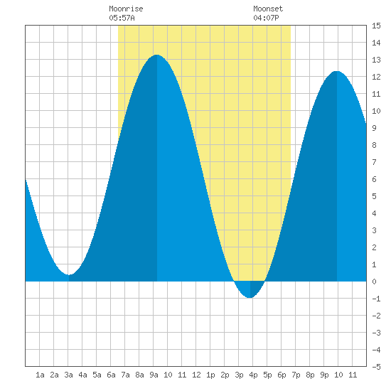 Steele Harbor Island tide chart for Sunday, March 19, 2023