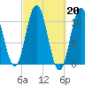 Steele Harbor Island tide chart for Monday, March 20, 2023