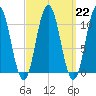 Steele Harbor Island tide chart for Wednesday, March 22, 2023
