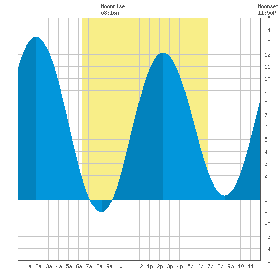 Steele Harbor Island tide chart for Saturday, March 25, 2023