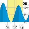 Steele Harbor Island tide chart for Sunday, March 26, 2023