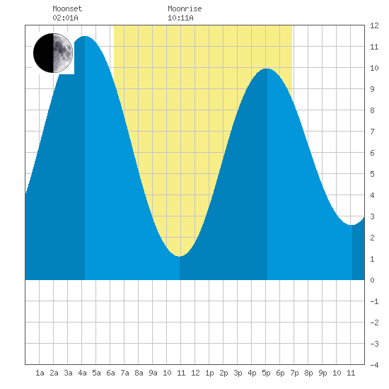 Steele Harbor Island tide chart for Tuesday, March 28, 2023