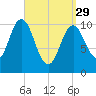 Steele Harbor Island tide chart for Wednesday, March 29, 2023