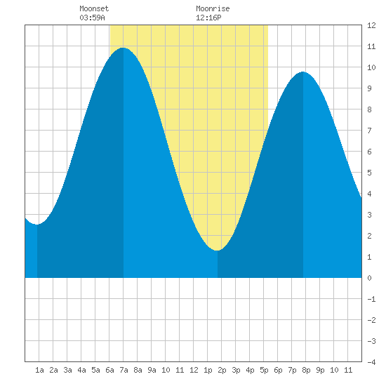 Steele Harbor Island tide chart for Thursday, March 2, 2023