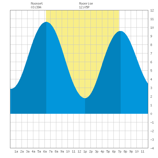 Steele Harbor Island tide chart for Thursday, March 30, 2023