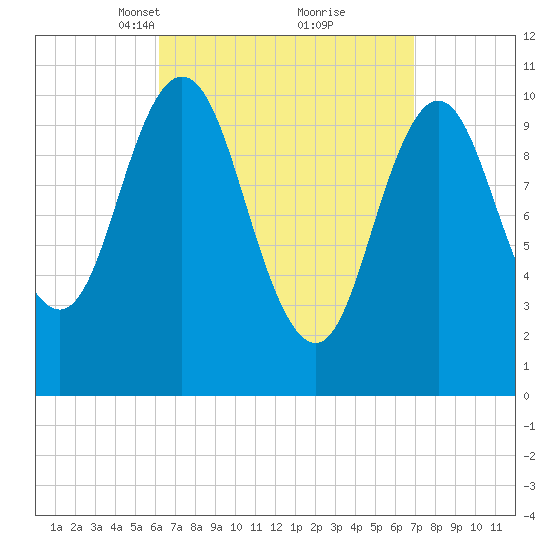Steele Harbor Island tide chart for Friday, March 31, 2023