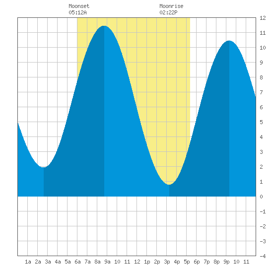 Steele Harbor Island tide chart for Saturday, March 4, 2023