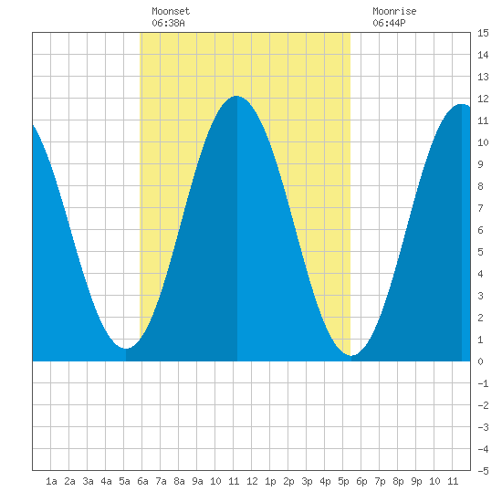 Steele Harbor Island tide chart for Wednesday, March 8, 2023