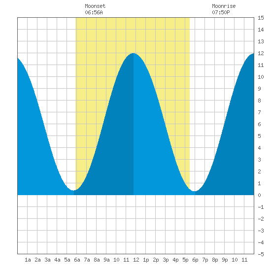 Steele Harbor Island tide chart for Thursday, March 9, 2023