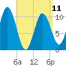 Steele Harbor Island tide chart for Tuesday, April 11, 2023