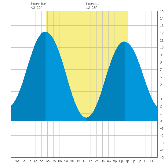 Steele Harbor Island tide chart for Friday, April 14, 2023