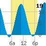 Steele Harbor Island tide chart for Wednesday, April 19, 2023