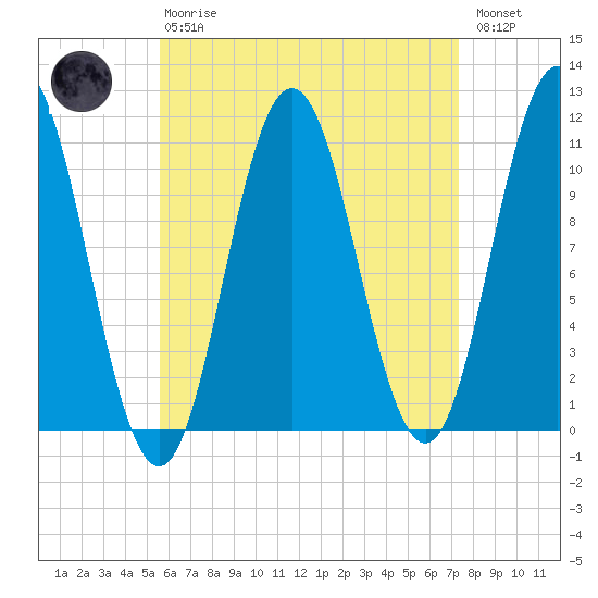 Steele Harbor Island tide chart for Thursday, April 20, 2023