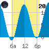 Steele Harbor Island tide chart for Thursday, April 20, 2023