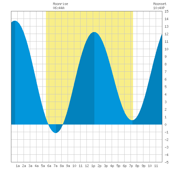 Steele Harbor Island tide chart for Saturday, April 22, 2023