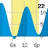 Steele Harbor Island tide chart for Saturday, April 22, 2023