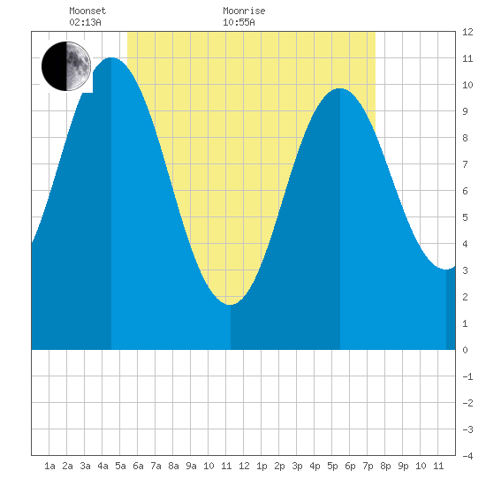 Steele Harbor Island tide chart for Thursday, April 27, 2023