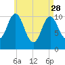 Steele Harbor Island tide chart for Friday, April 28, 2023