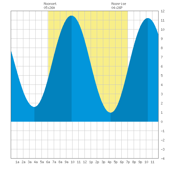 Steele Harbor Island tide chart for Monday, April 3, 2023
