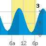 Steele Harbor Island tide chart for Monday, April 3, 2023