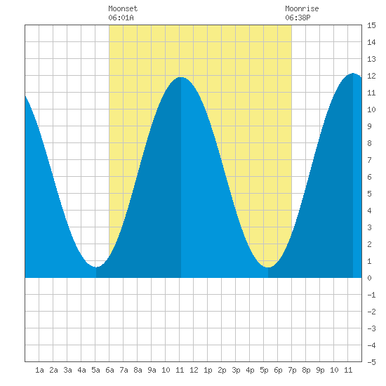 Steele Harbor Island tide chart for Wednesday, April 5, 2023
